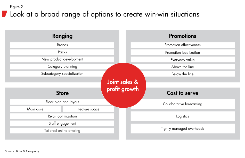 Look at a broad range of options to create win-win situations