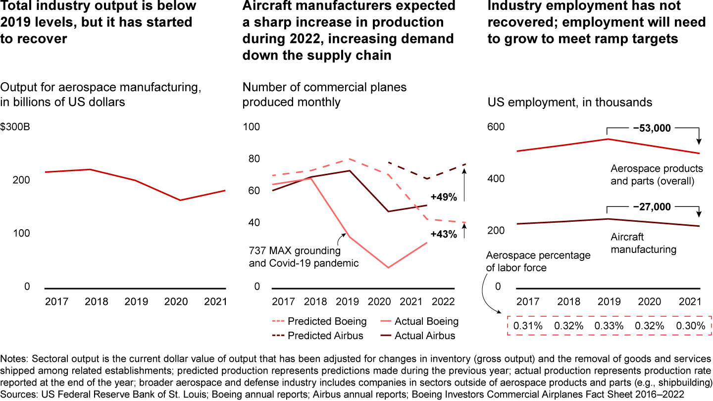 Aerospace and defense production and demand are expected to increase sharply, but employment has not yet recovered to 2019 levels