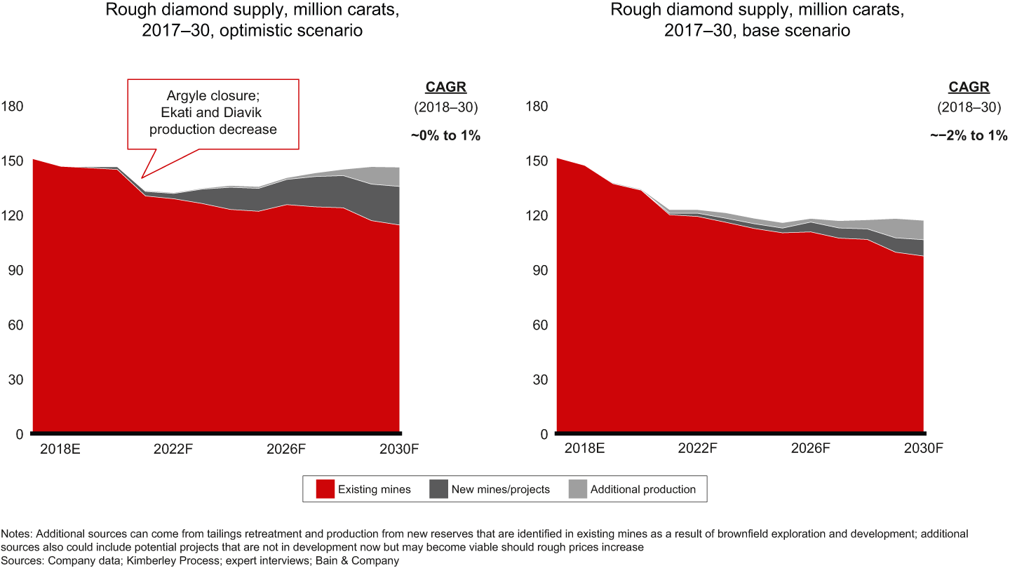 Even in optimistic scenarios, rough diamond production is expected to decrease in short term, led by the depletion of existing mines