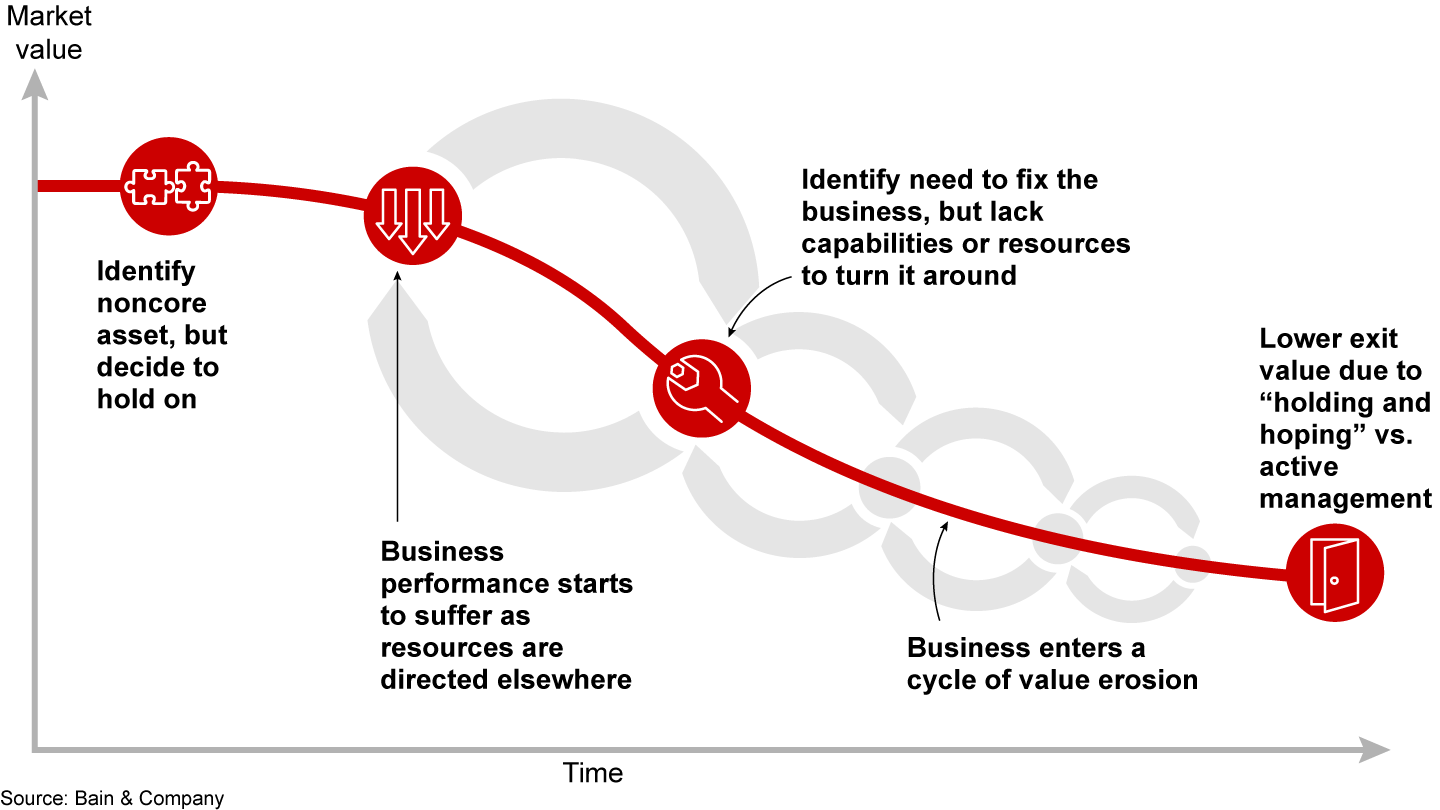 The delayed divestiture doom loop