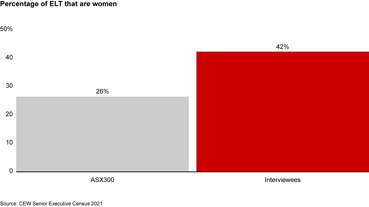 Our interviewees outperformed the ASX300 average on gender balance