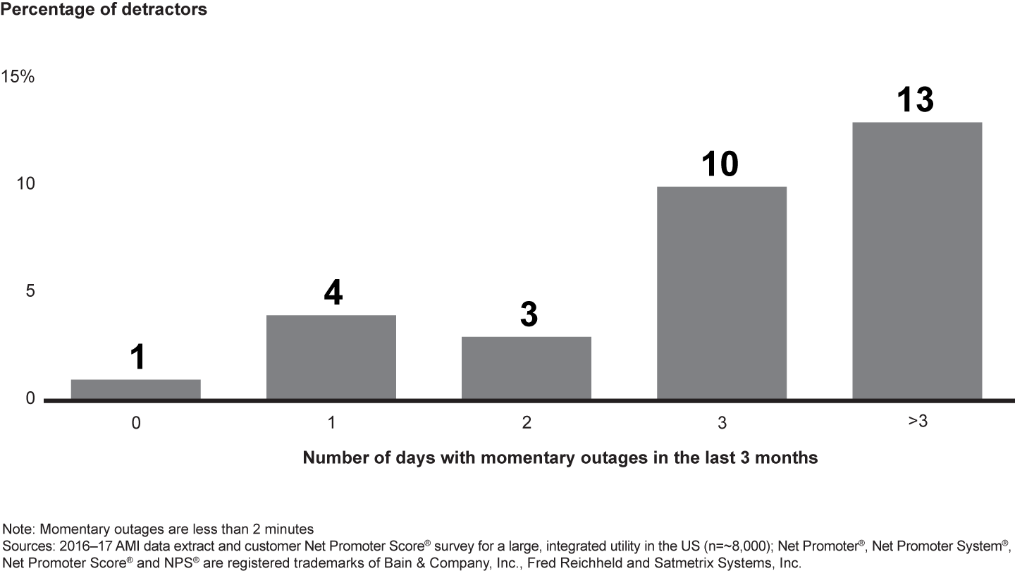 Few customers minded one or two days with momentary outages, but more noticed when outages occurred over three or more days.