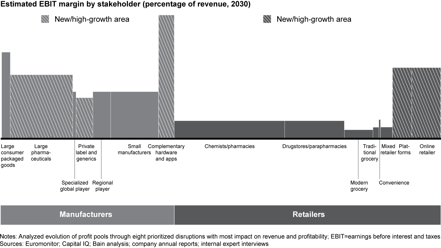 Future-back profit pool—over-the-counter drugs