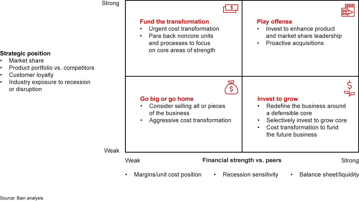 Taking advantage of a downturn starts with a realistic assessment of a company’s strategic and financial starting positions