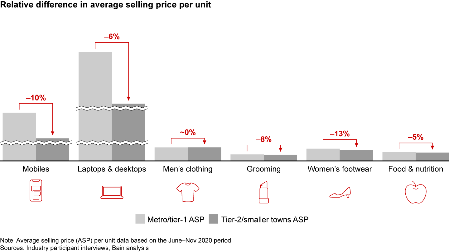 Spending power in smaller towns is broadly comparable to big cities, as evidenced by selling prices across categories