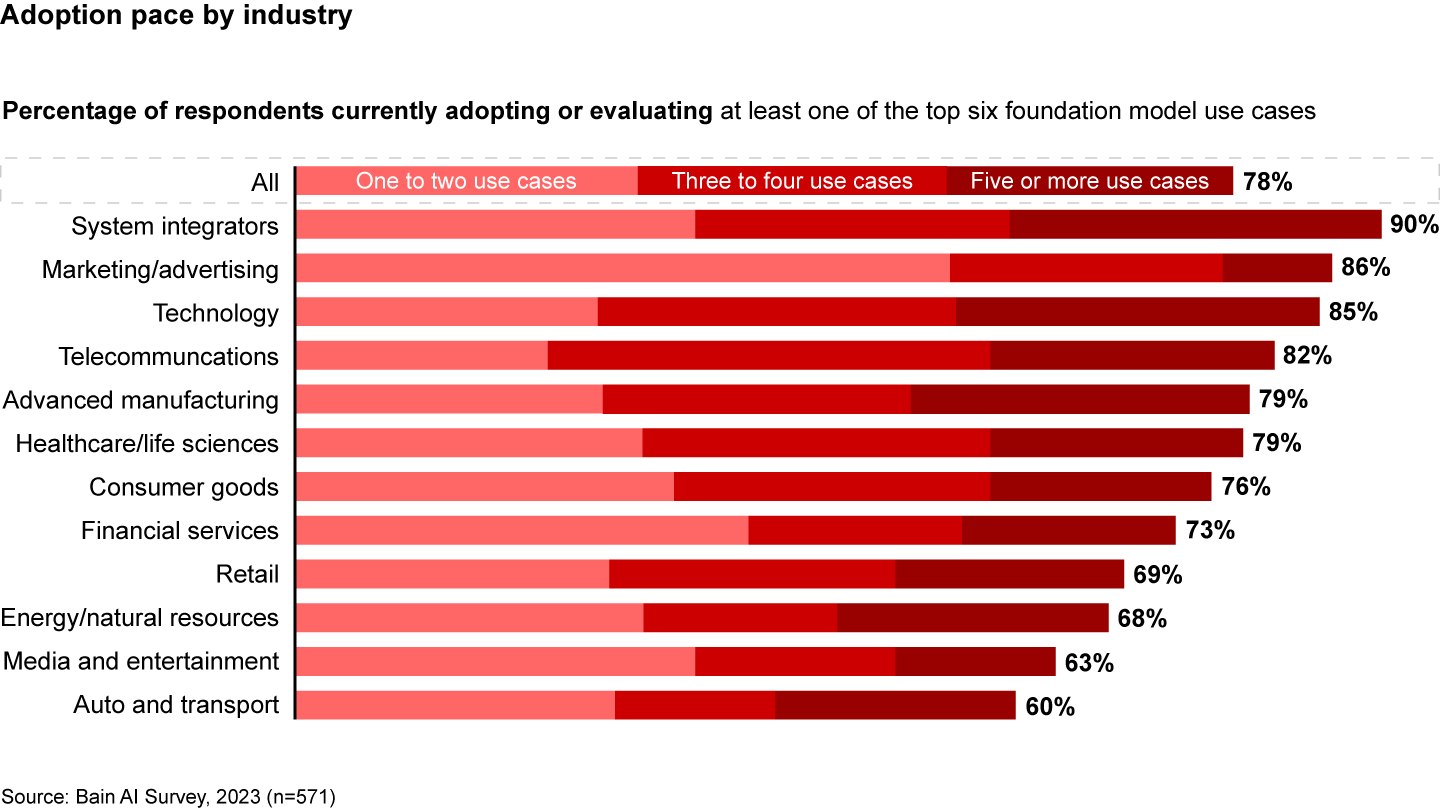 IT system integrators lead the way in AI adoption, closely followed by companies in marketing, advertising, and technology