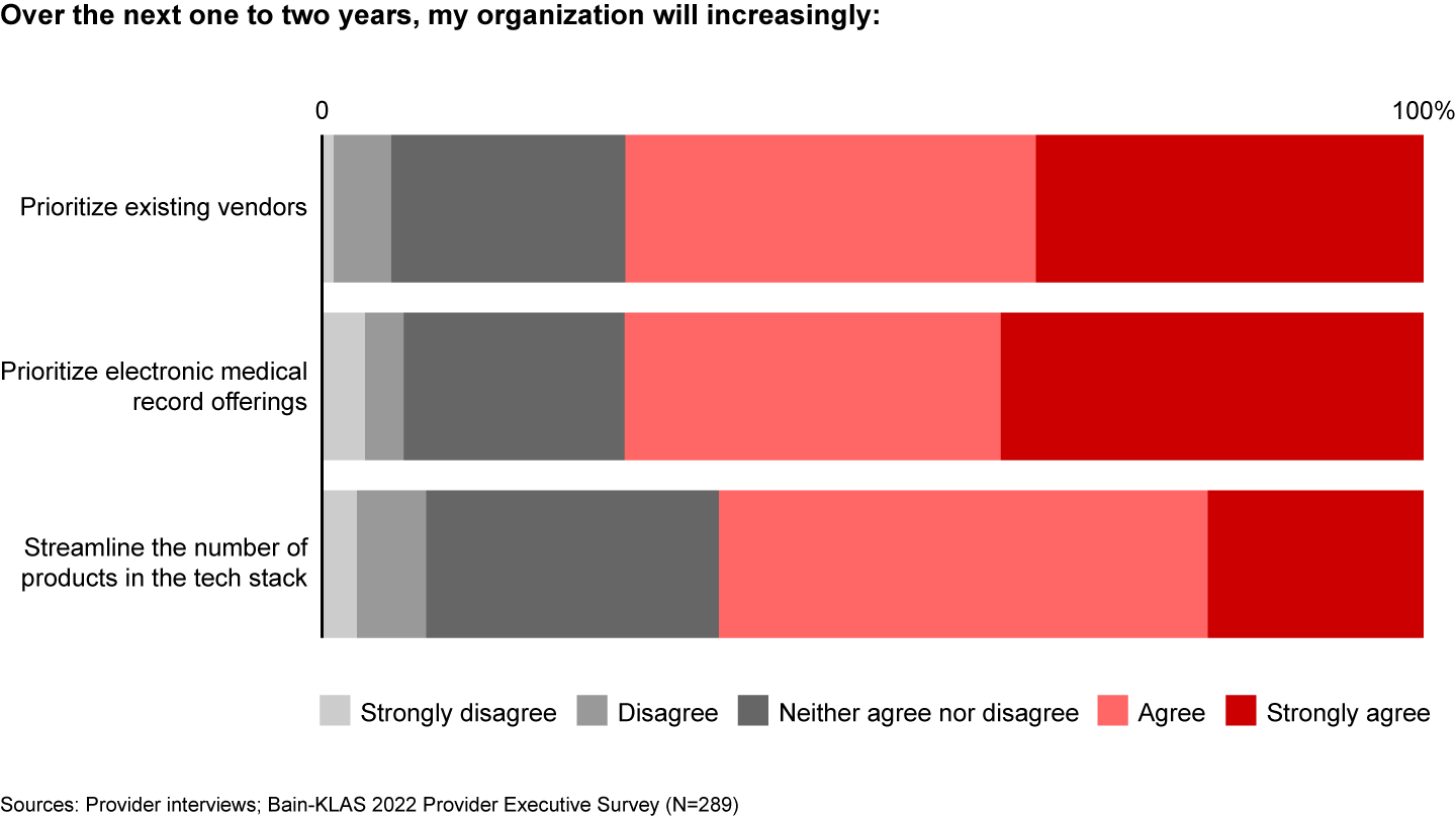 How providers are responding to rising vendor proliferation and increasing complexity in their tech stacks