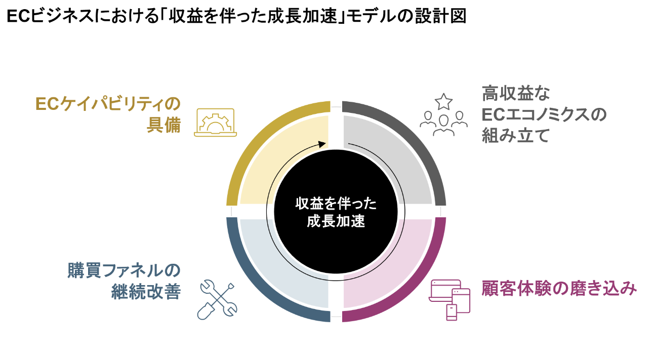 ECビジネスモデル設計図.png