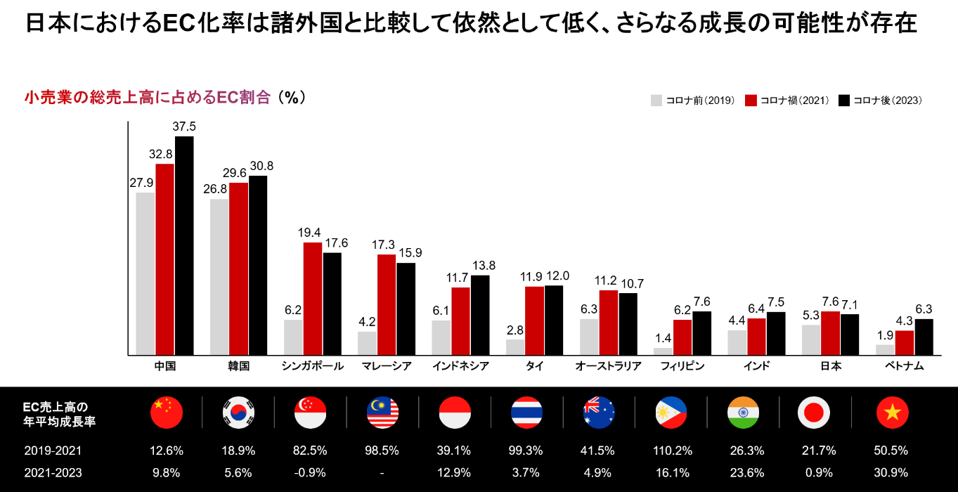 日本におけるEC化率.png