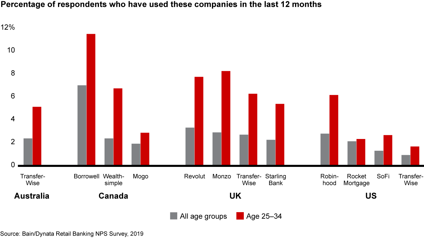 Younger customers have been embracing fintechs more than the overall population