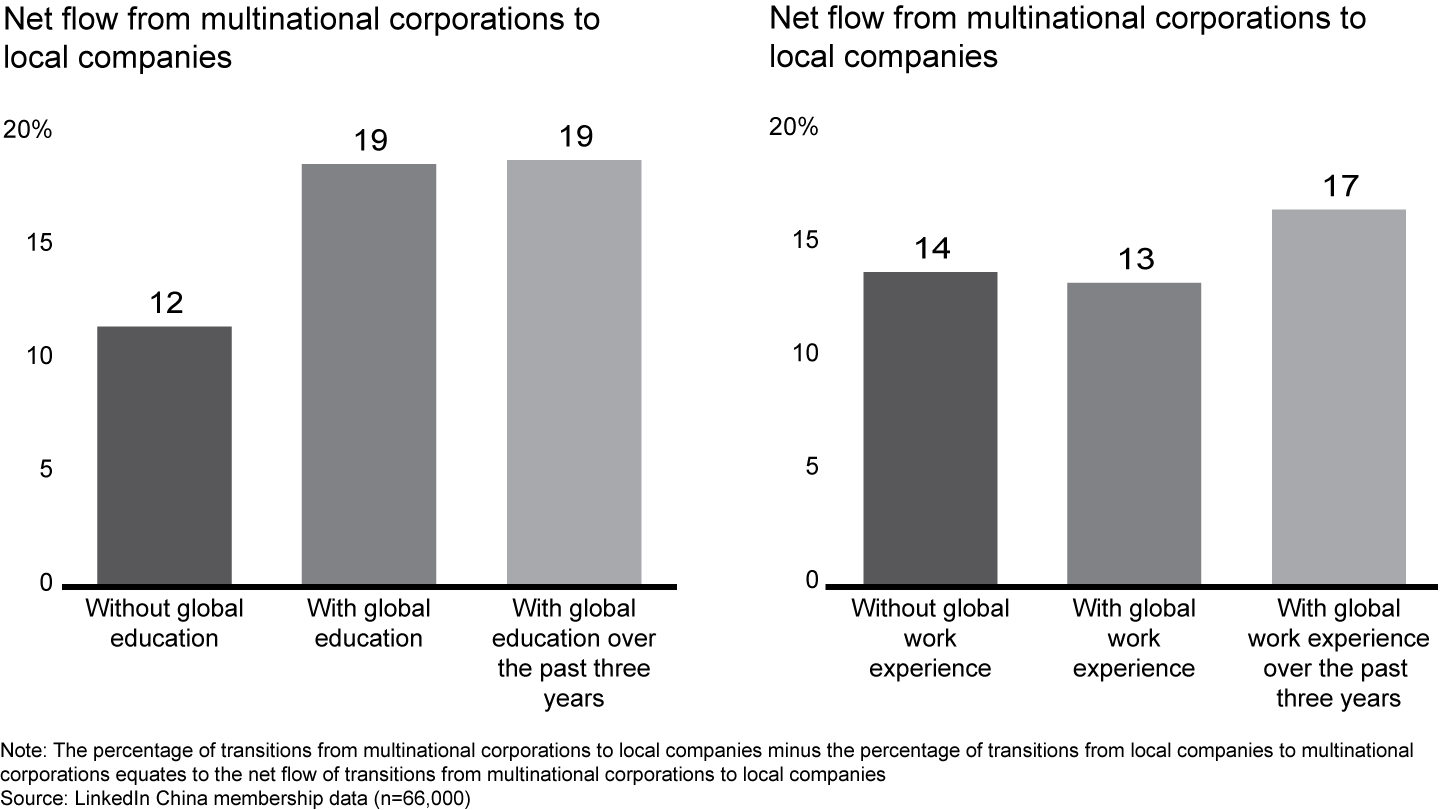 Local companies are building global experience by attracting multinational corporation leaders