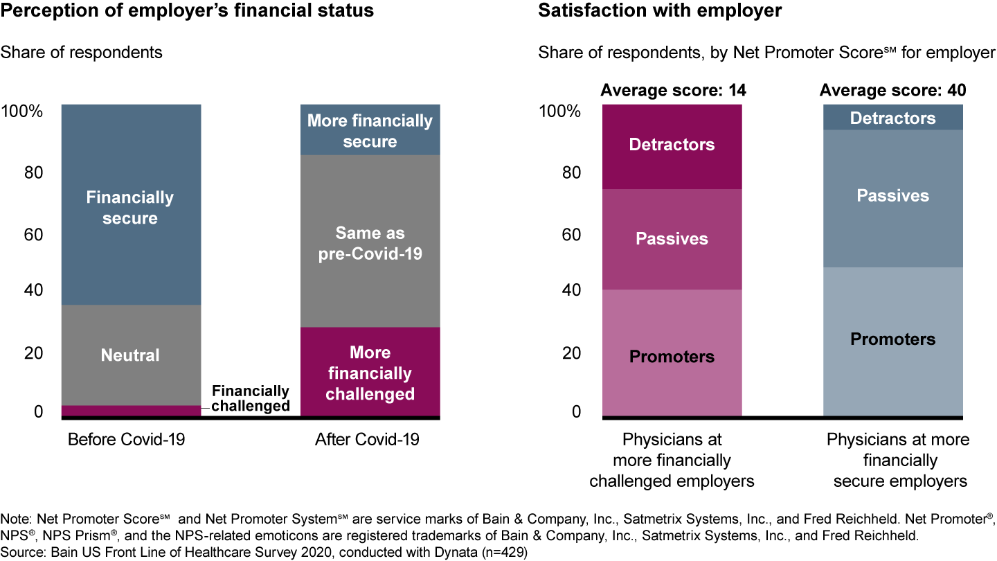 Amid the global pandemic, hospital finances worsen and physicians’ satisfaction drops