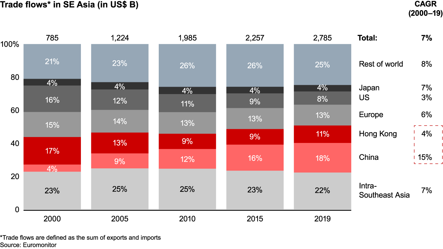 China has emerged as the largest and fastest-growing external trading partner with Southeast Asia