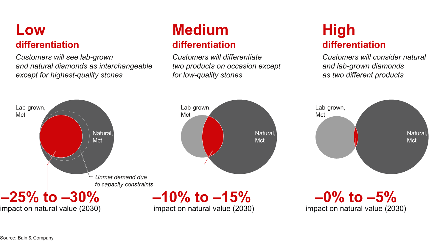 Three potential market scenarios exist based on how consumers perceive lab-grown diamonds