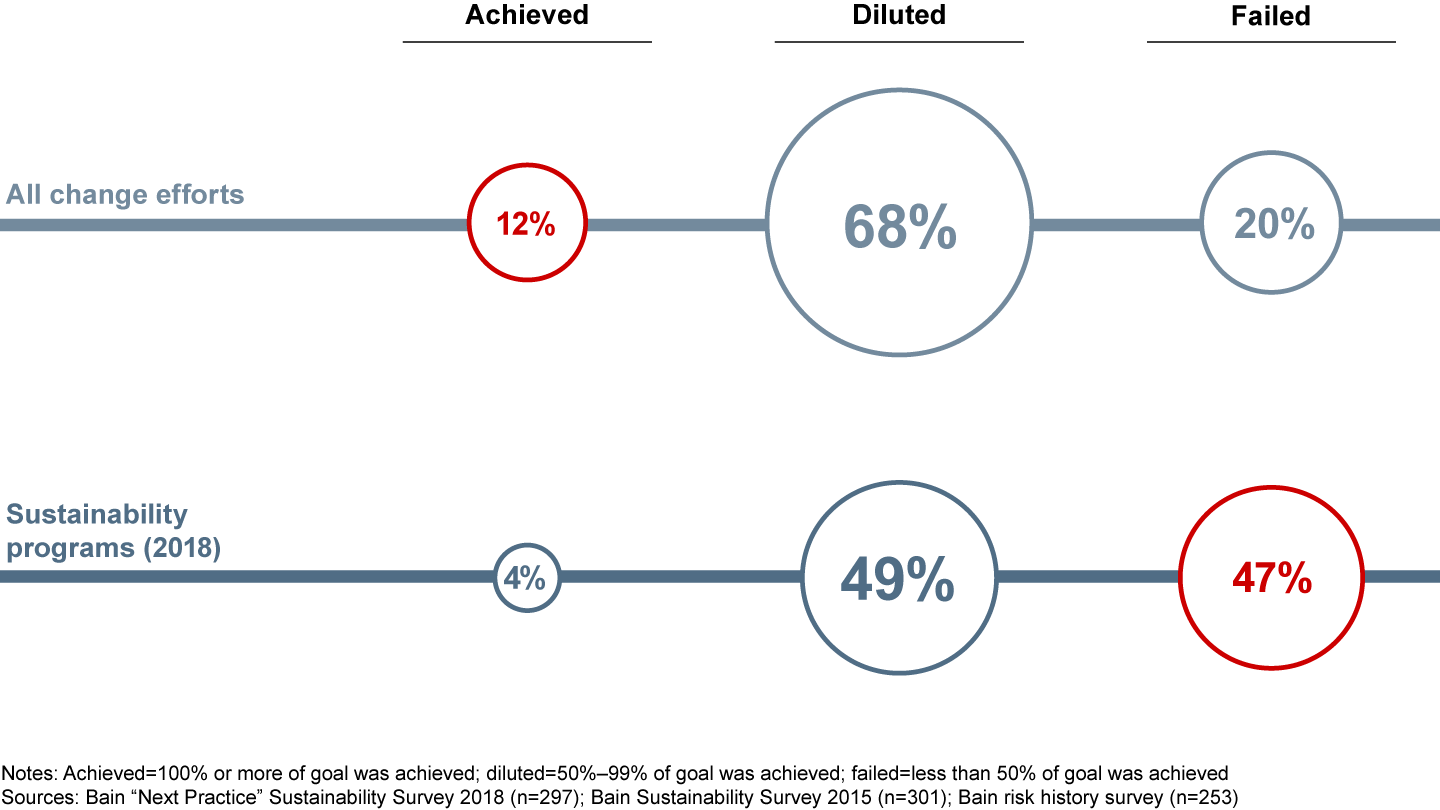 Despite its urgency, sustainability change proves harder than other types of change