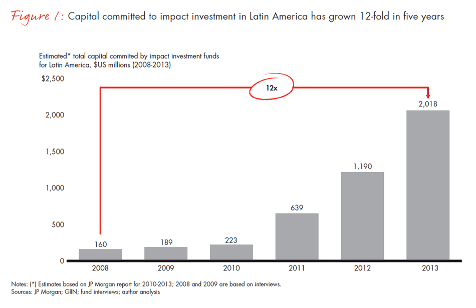 state-of-impact-investing-in-latin-america-fig01_embed