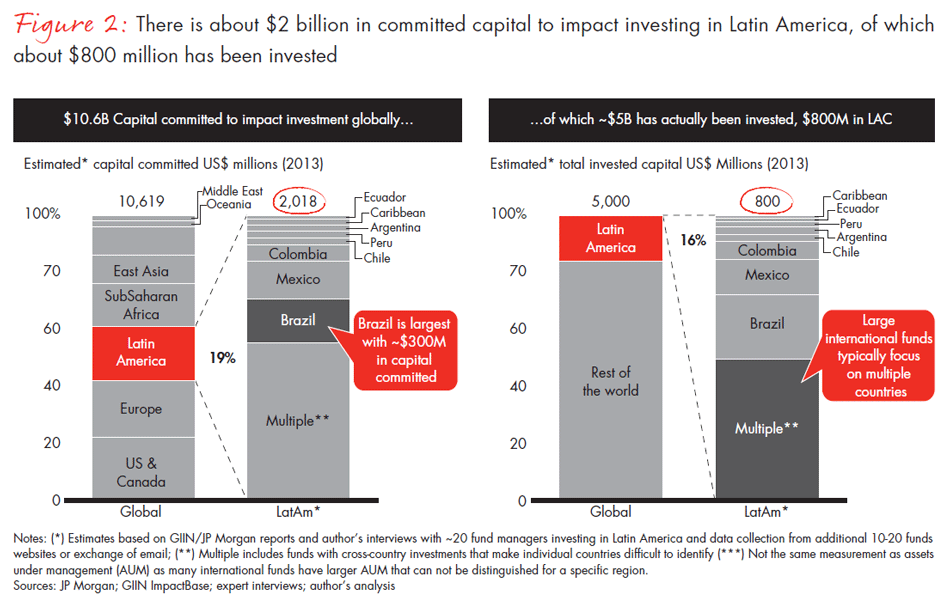 state-of-impact-investing-in-latin-america-fig02_embed