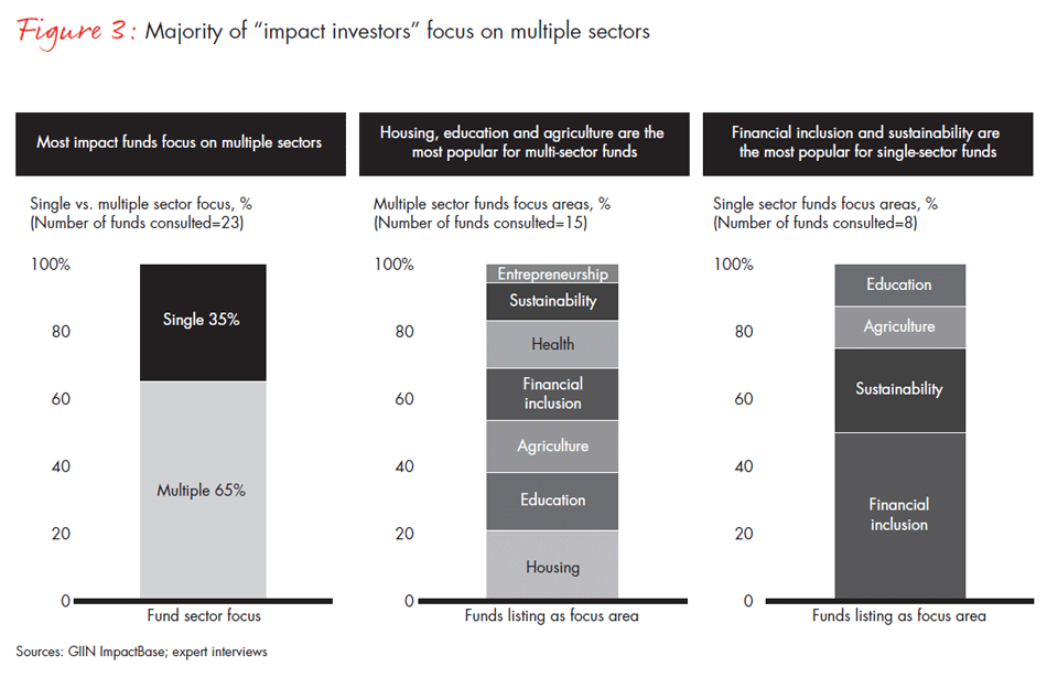 state-of-impact-investing-in-latin-america-fig03_embed