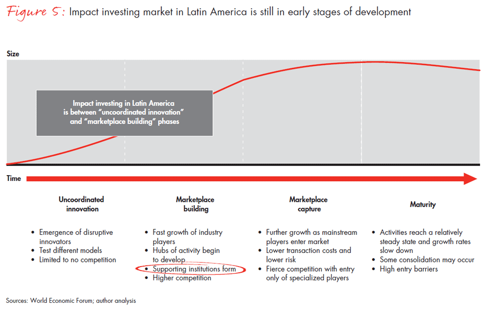 state-of-impact-investing-in-latin-america-fig05_embed