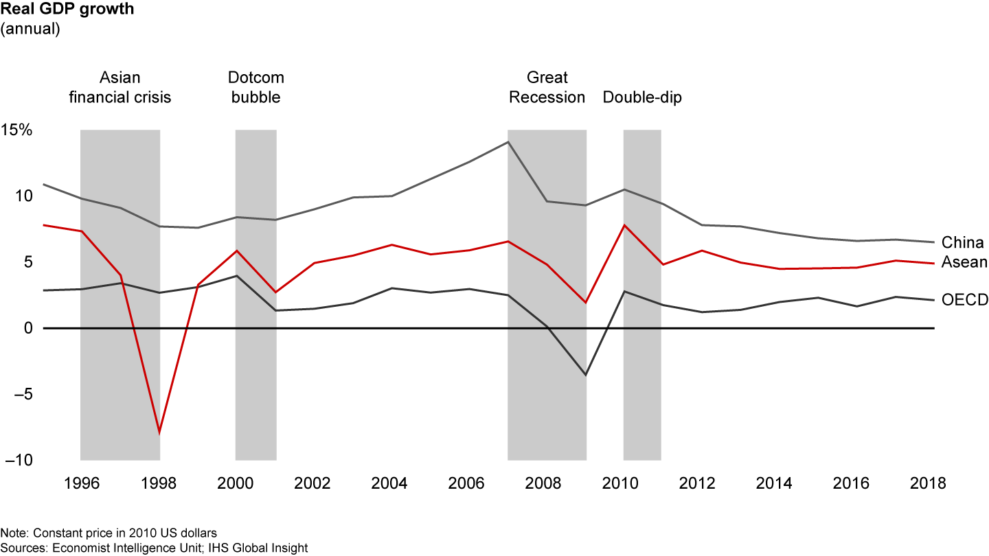 Southeast Asia usually follows global growth trends, but the region did not technically experience a recession during the Great Recession