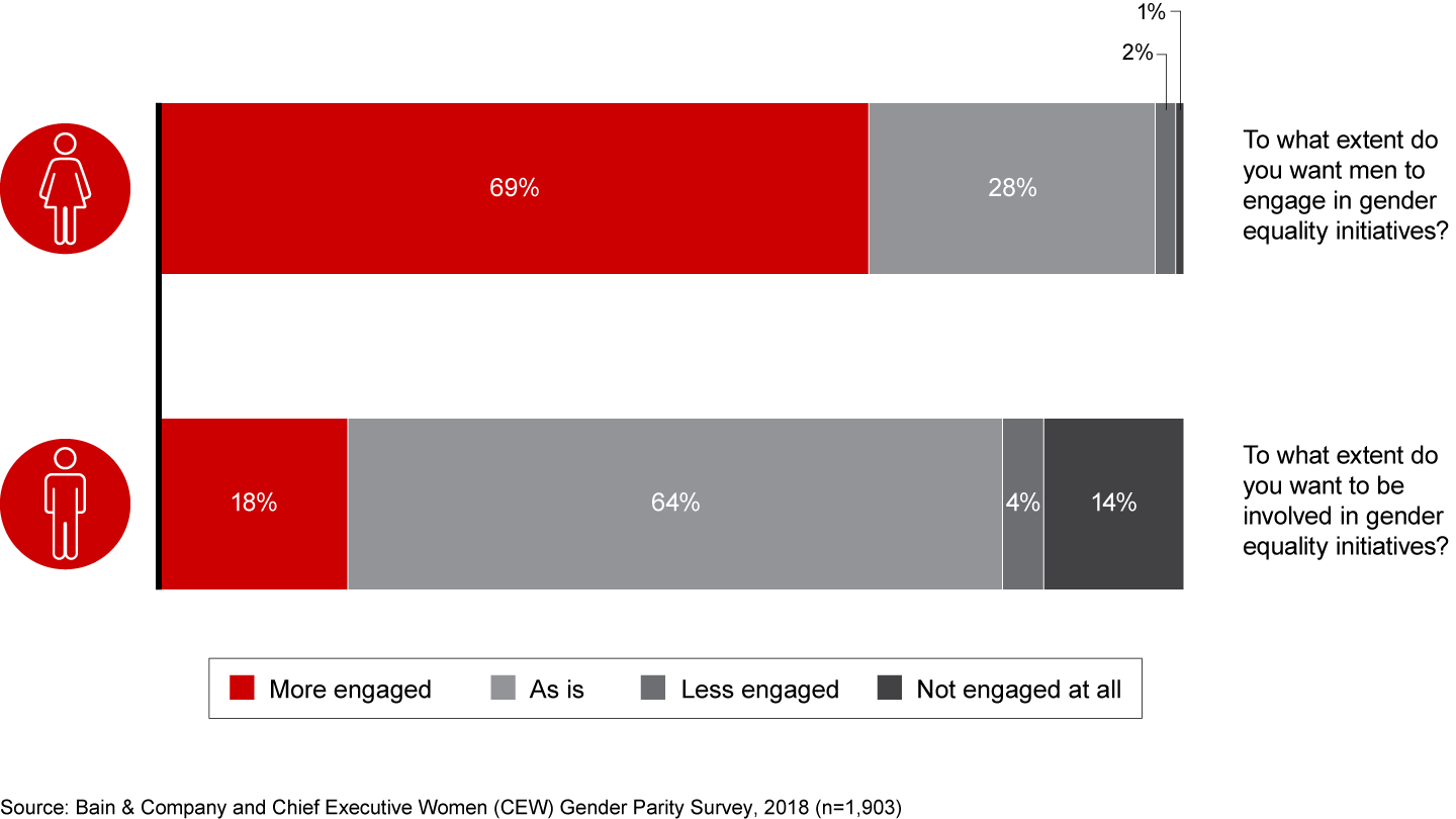 Women want men to engage more in gender diversity