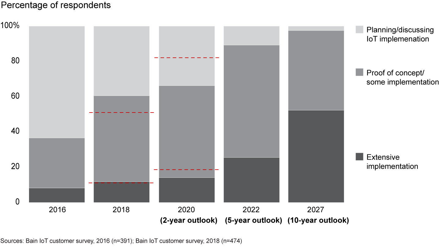 The IoT outlook for 2020 has dampened, but long-term targets remain bullish