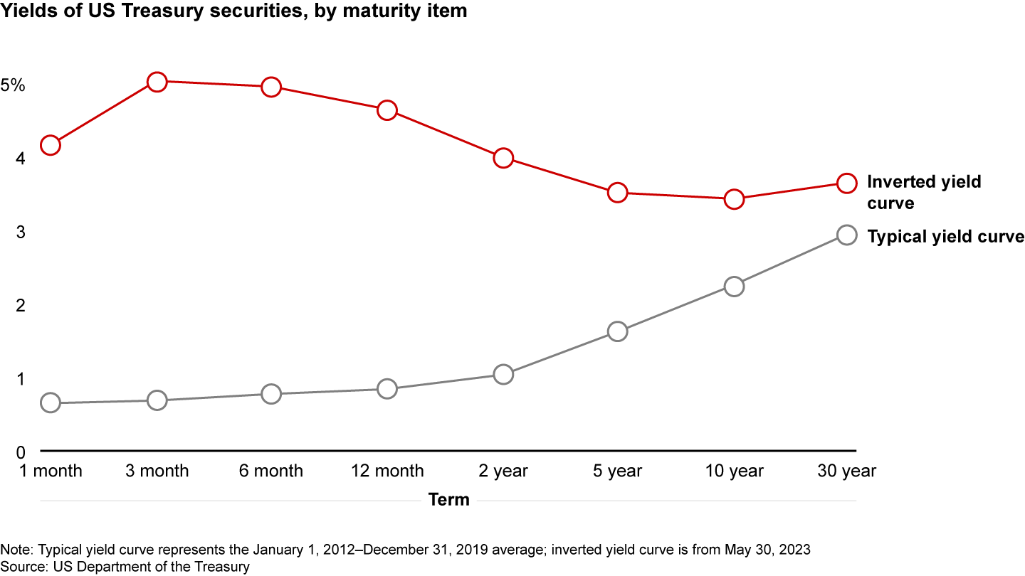 Short-term interest rates are currently higher than long-term rates