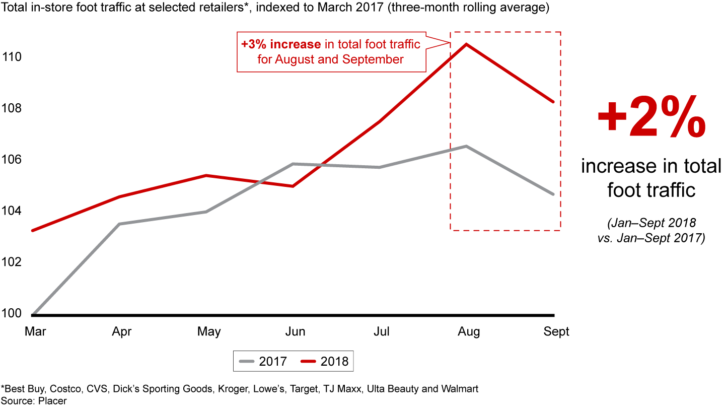 In-store foot traffic across key retailers