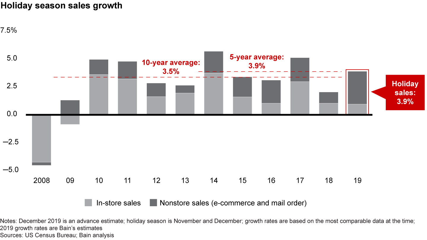 Holiday sales grew 3.9%, in line with the five-year average