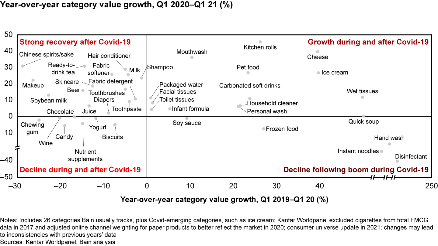 Some product categories are returning to pre-Covid trends, while others are feeling a lasting impact