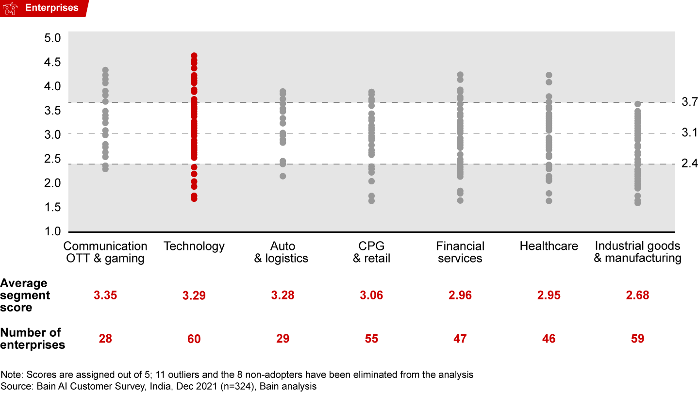 Communication, OTT and gaming, and technology outperform the other sectors, while CPG and retail is characterised by greater variation