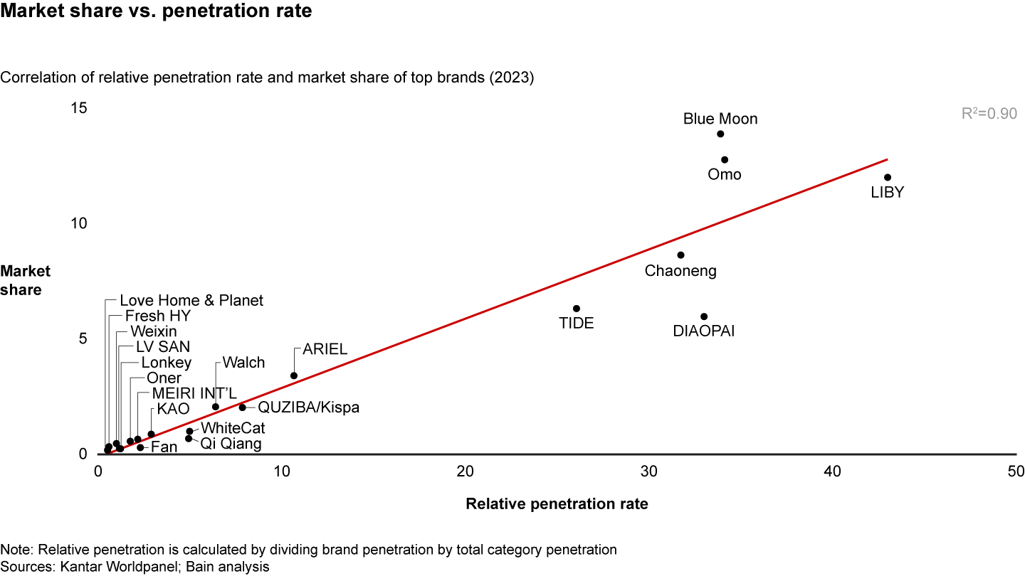 Penetration is the key driver of market share, taking fabric detergent as an example