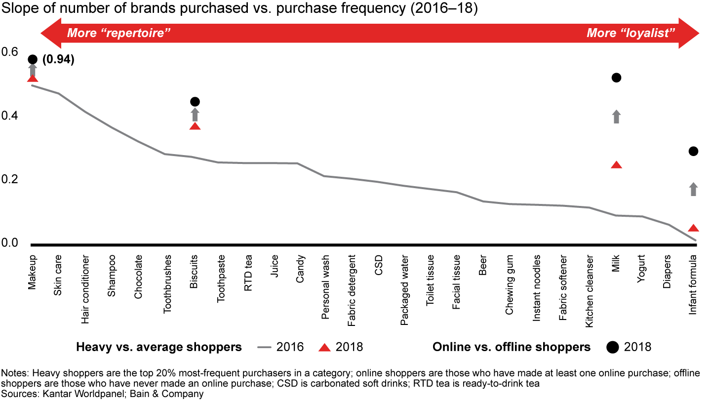 When they shop more, online shoppers tend to choose different brands