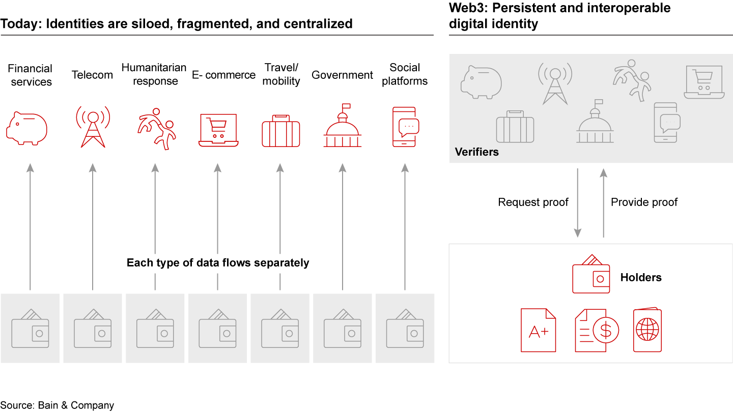 Web3 offers the promise of persistent digital identity