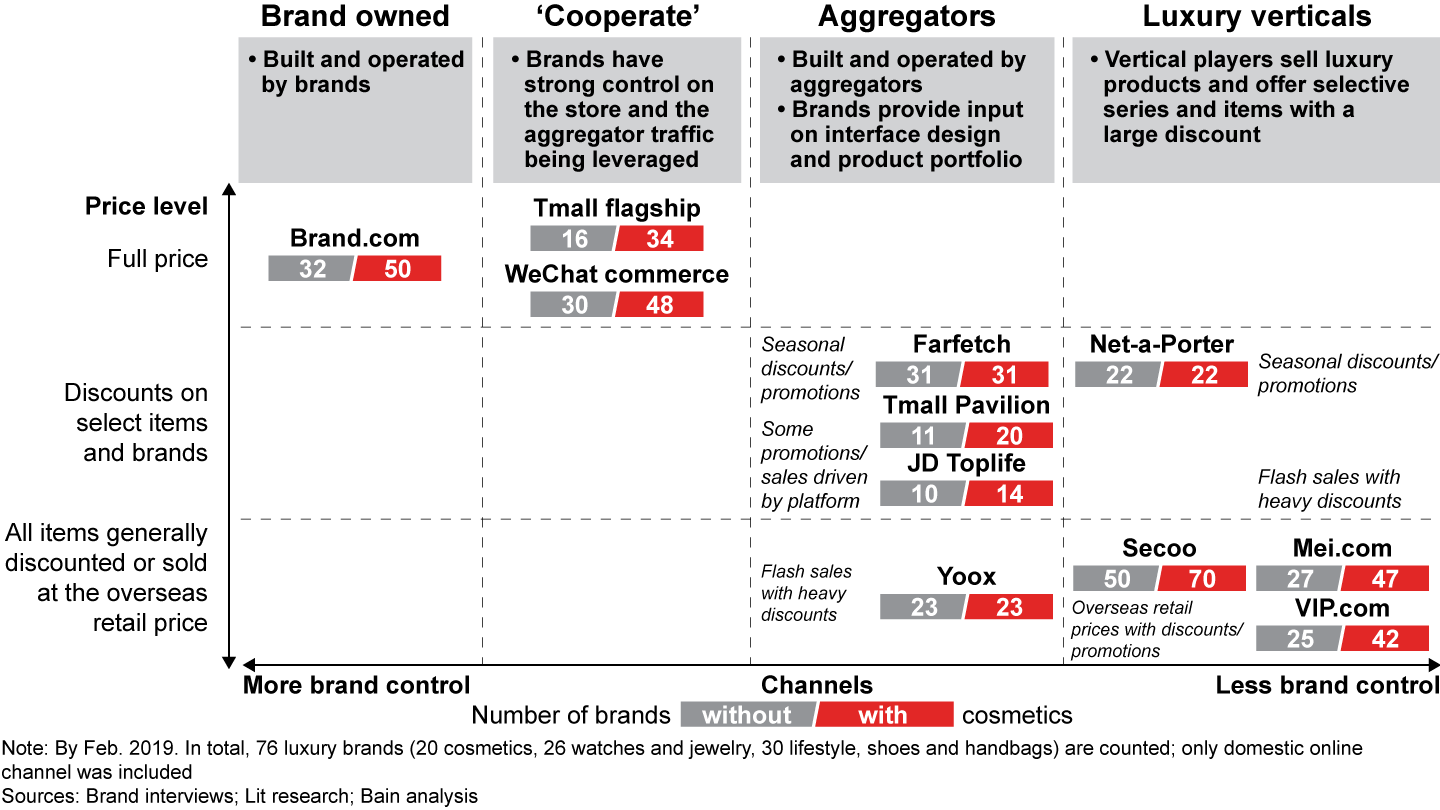 Four types of online channels were active in the domestic luxury market