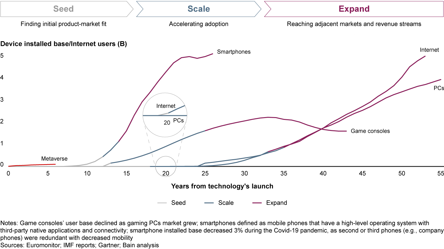 The metaverse may take 5 to 10 years to begin scaling, based on the evolution of analogous technologies