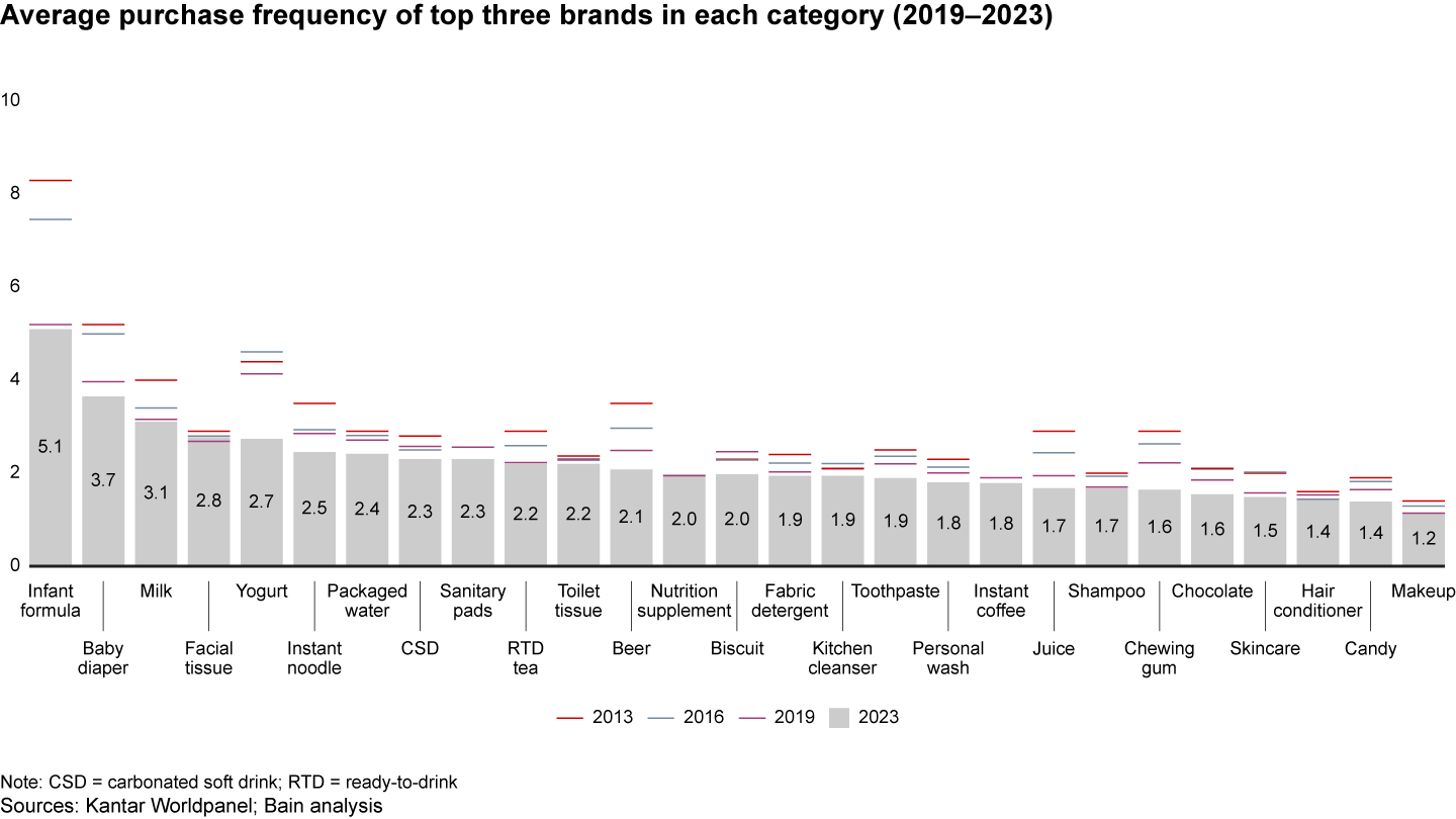 Shoppers demonstrated much lower engagement with brands over the past 10 years