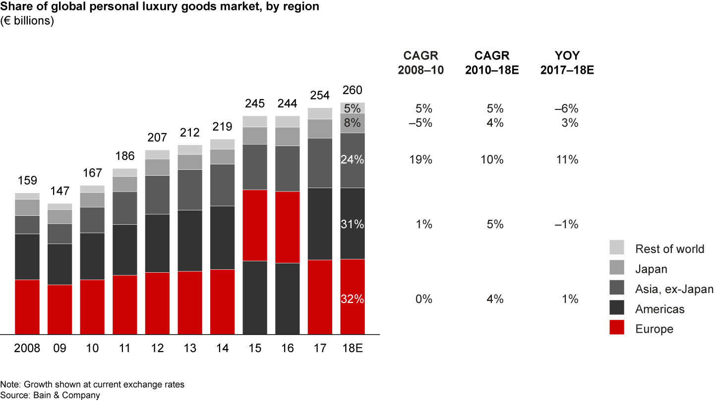 Europe remained the top region for luxury sales