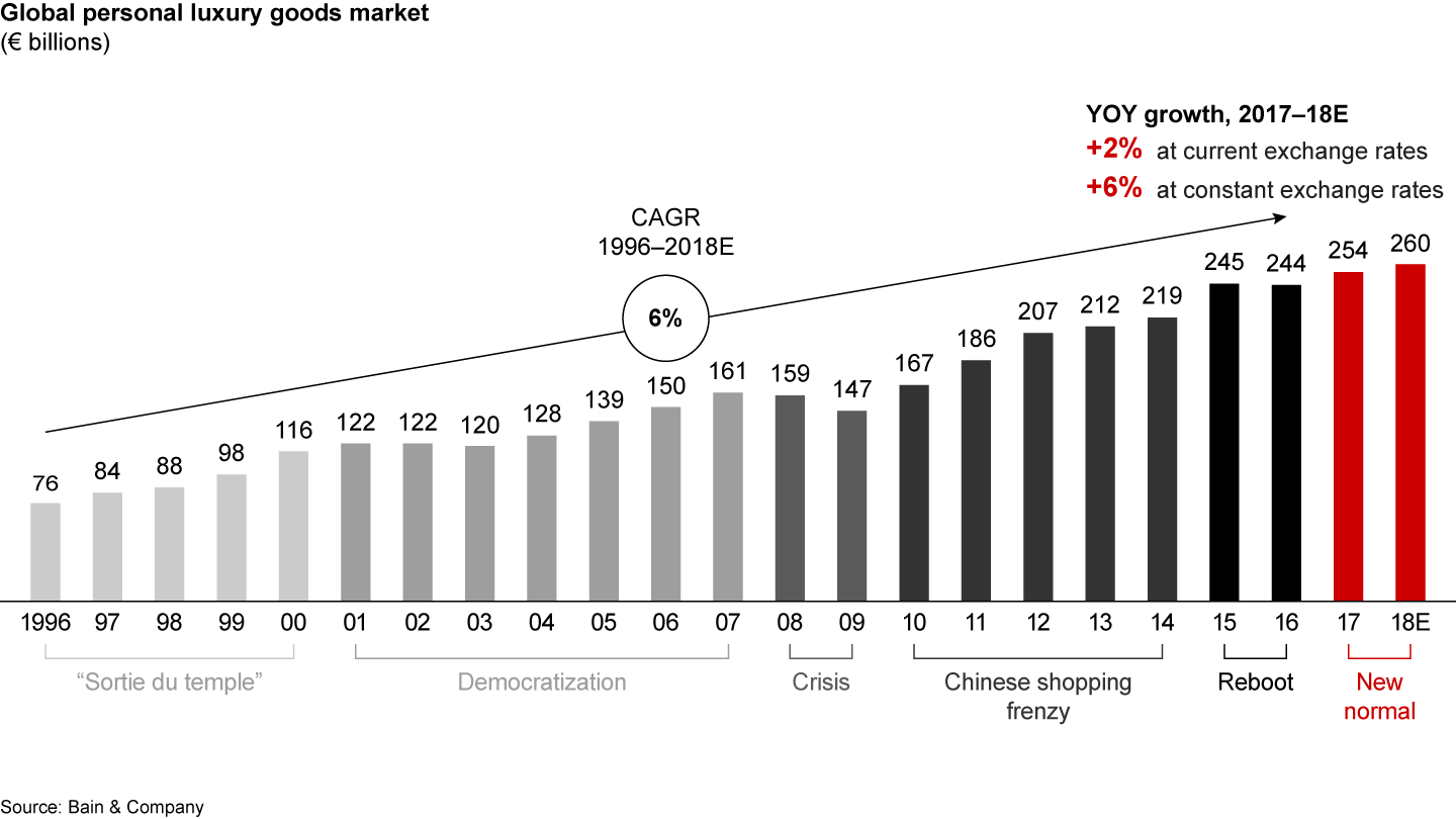 After a pause in 2016, the personal luxury goods market returned to a “new normal” of moderate growth