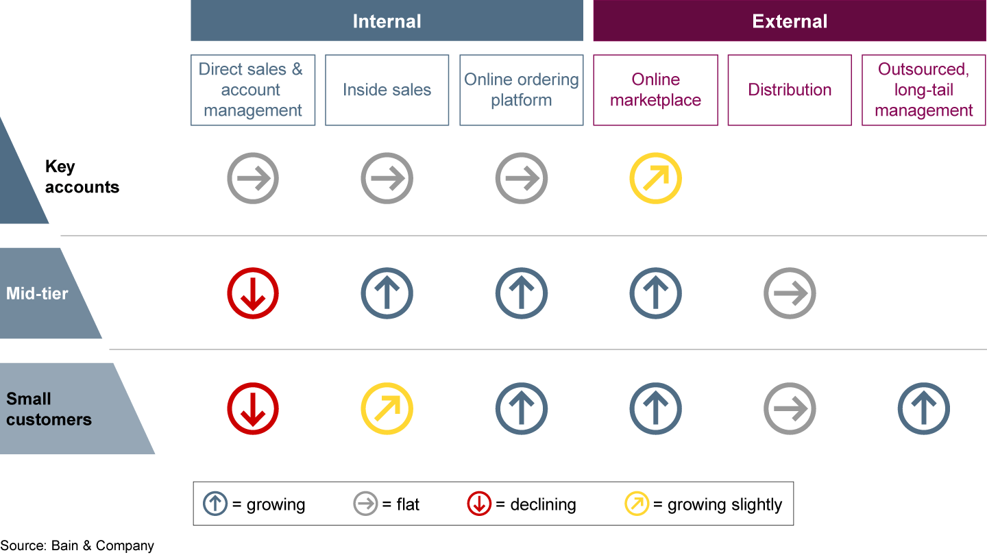 Some channels are becoming more important while others are becoming less so. 