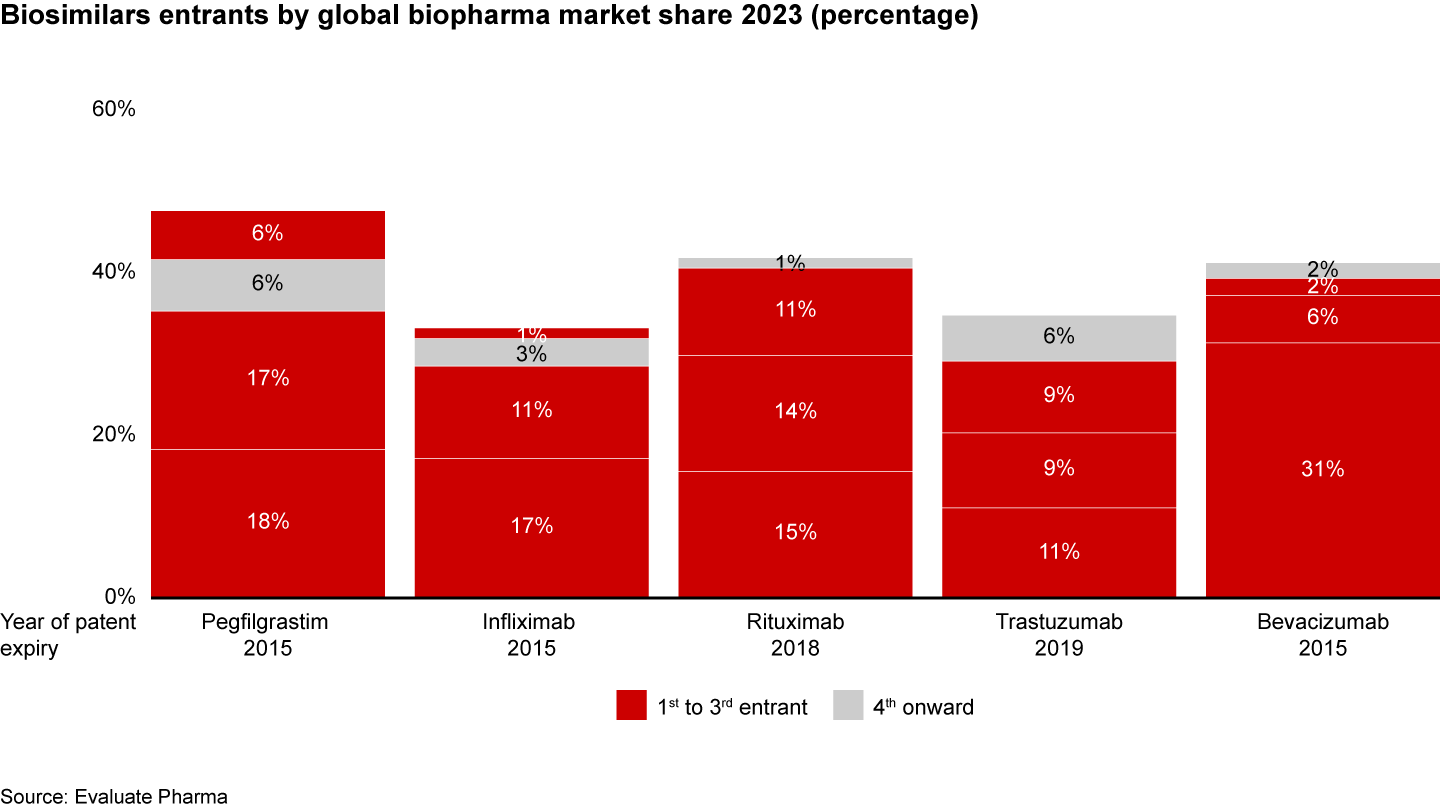 First two to three biosimilars entrants reap benefits of innovator patent expiry and typically capture larger share of the biosimilars market