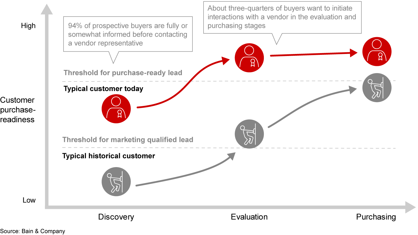 The marketing qualified lead is dead