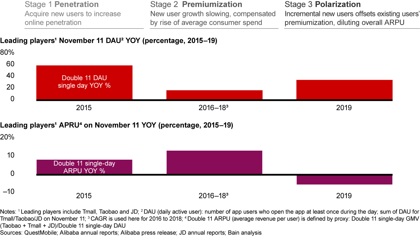 Double 11 has evolved in three distinct stages over the past five years