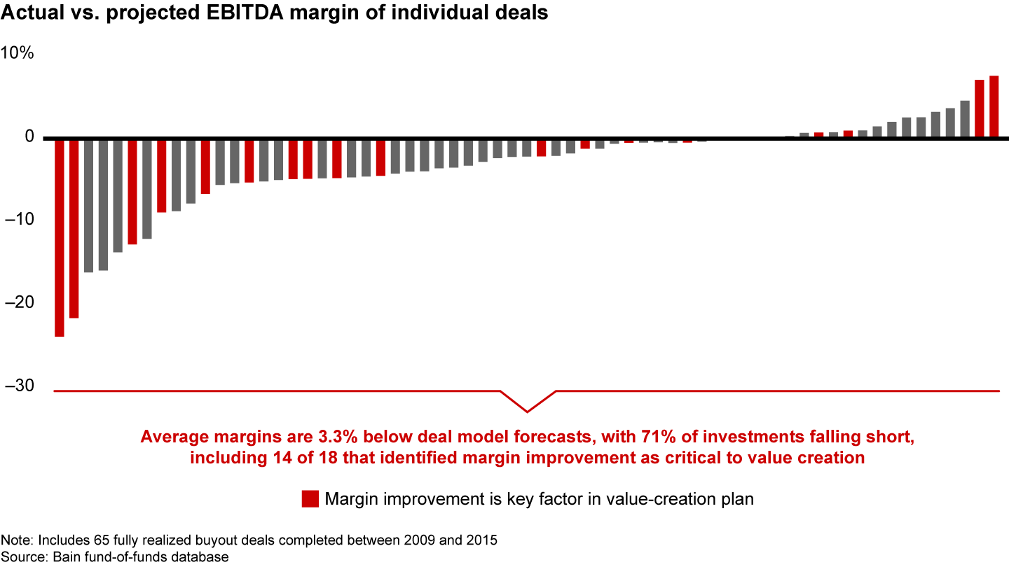 Most PE firms are not achieving their projected margin expansion