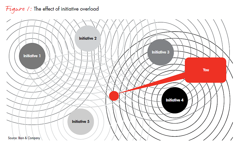 di-managing-initiative-overload-fig01_embed