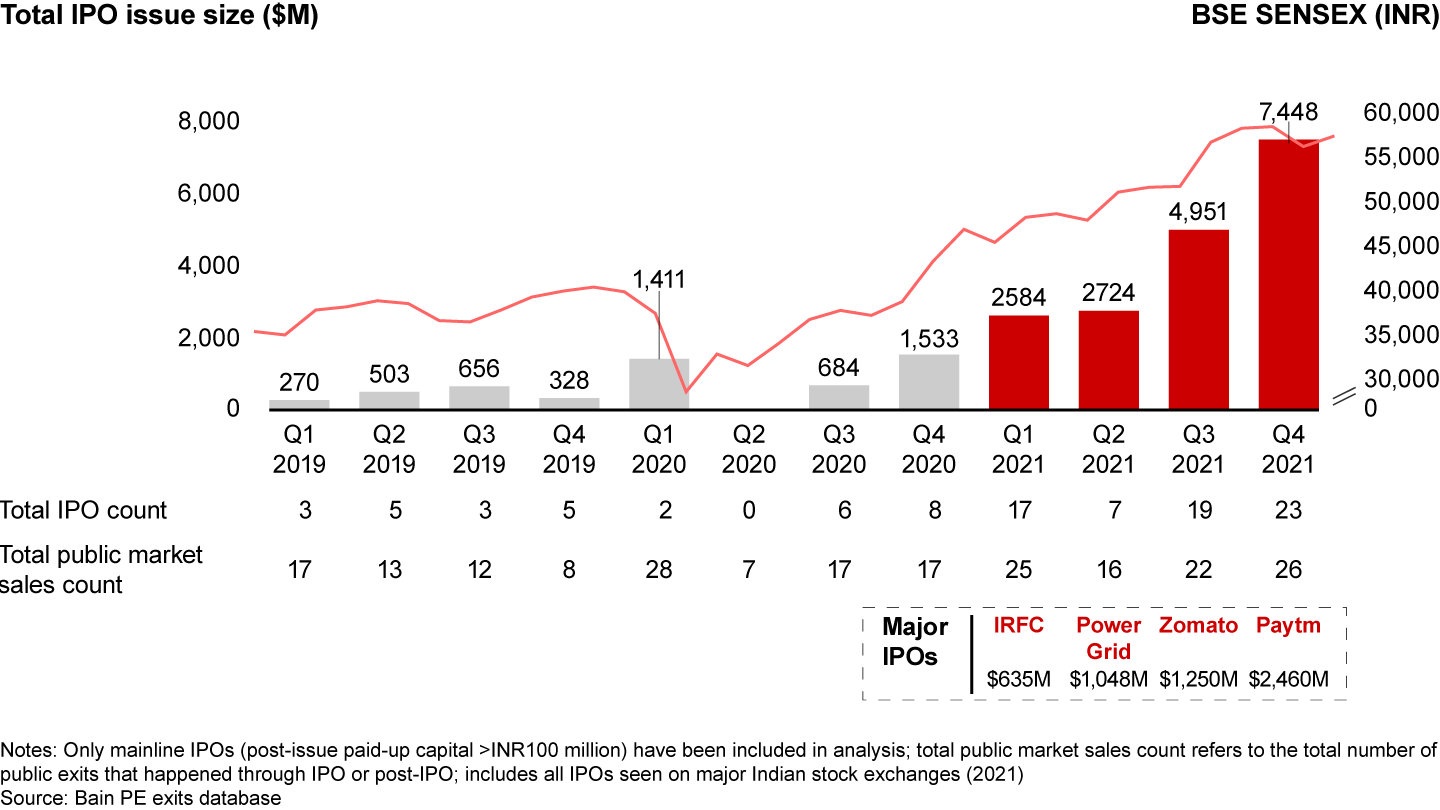 Public markets were buoyant in Q4 of 2021, enabling great listing gains for IPOs and other public market sales