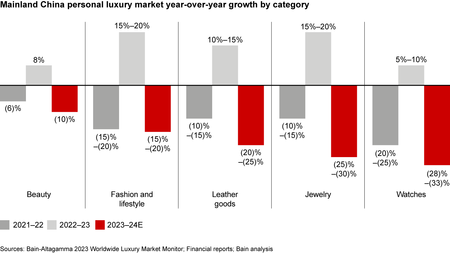 All luxury categories are facing widespread challenges, with jewelry and watches experiencing the most significant negative impact