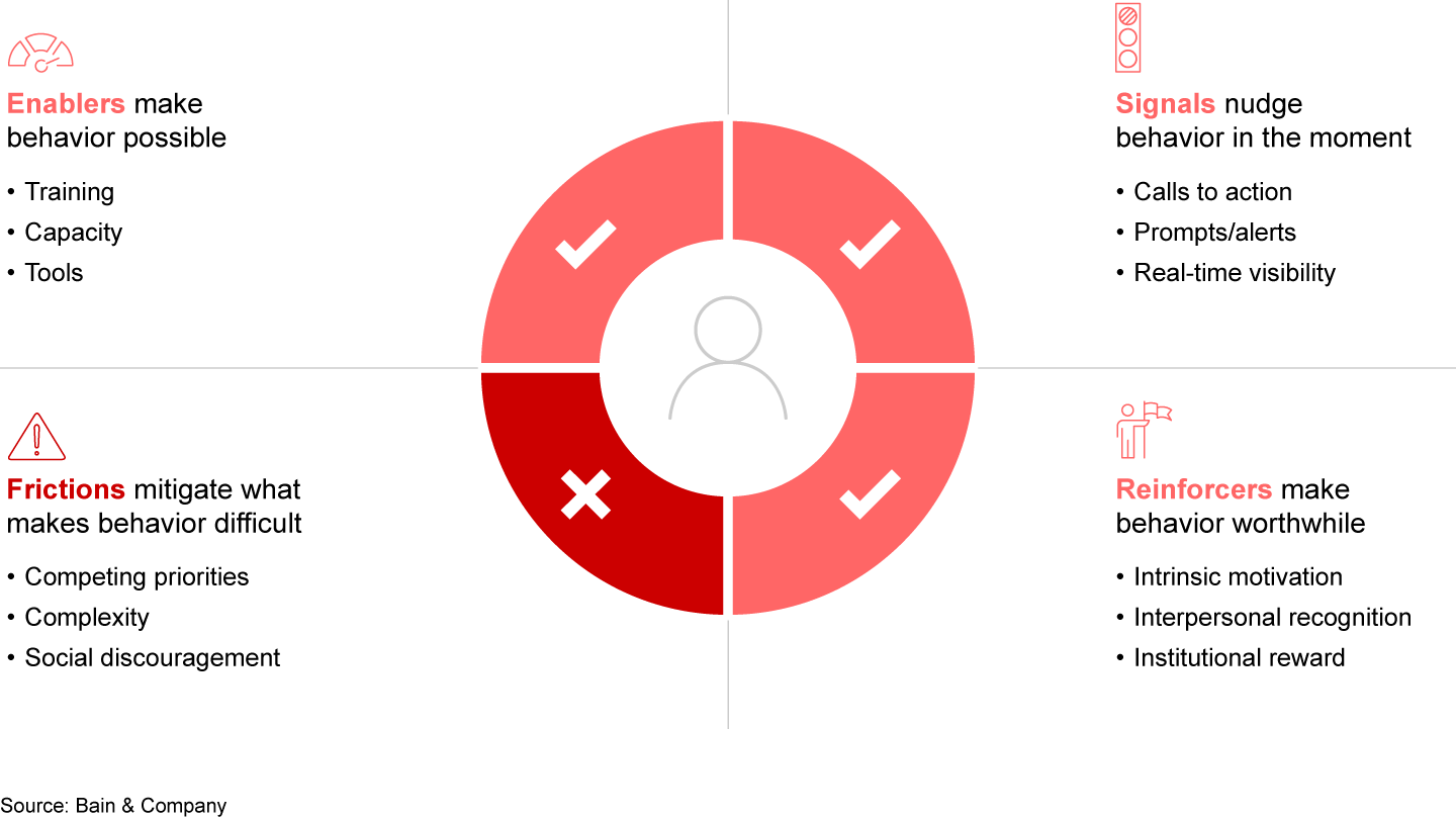 Making the behavior possible requires removing frictions and implementing enablers, signals, and reinforcers
