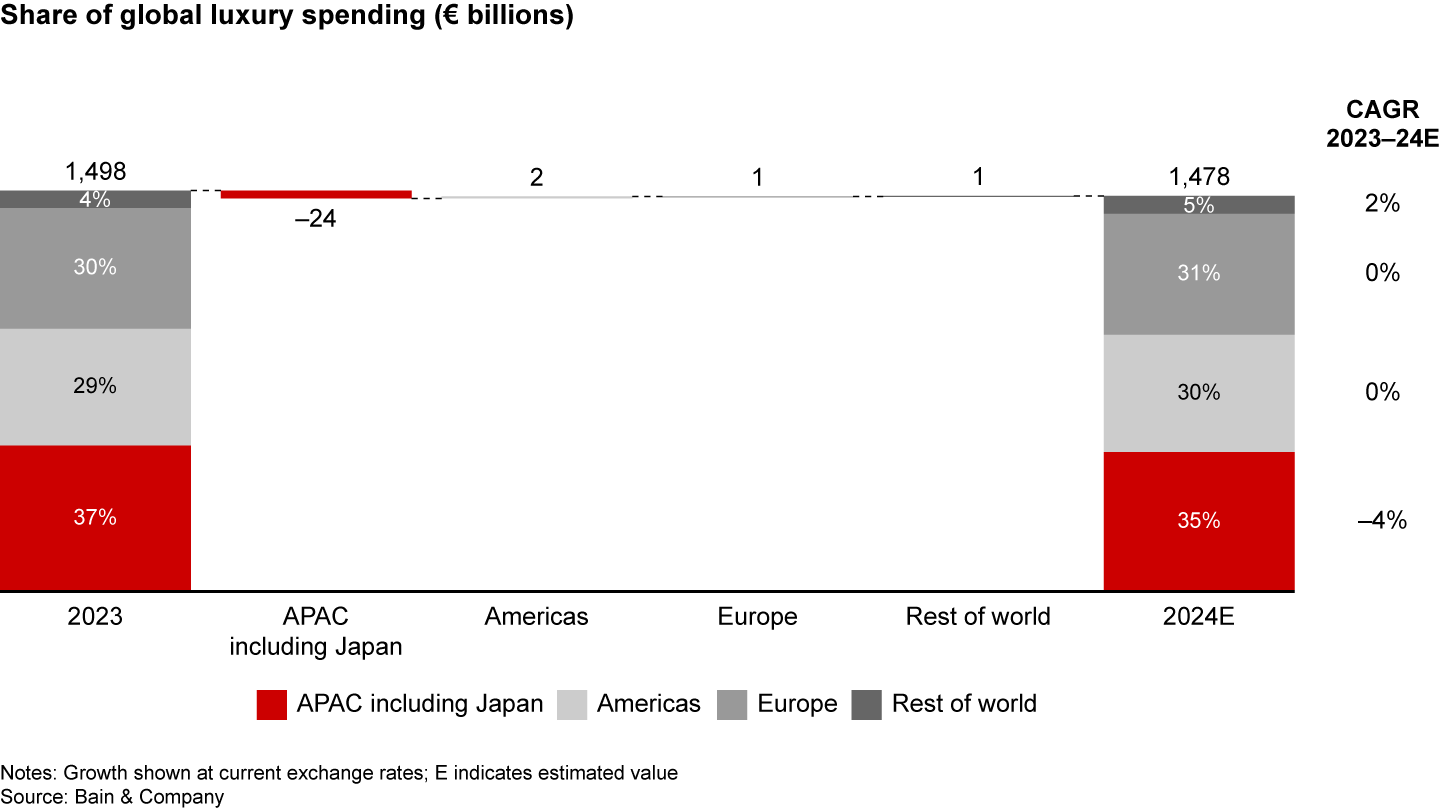 The slight erosion of global luxury spending was primarily due to tough trading in Asia