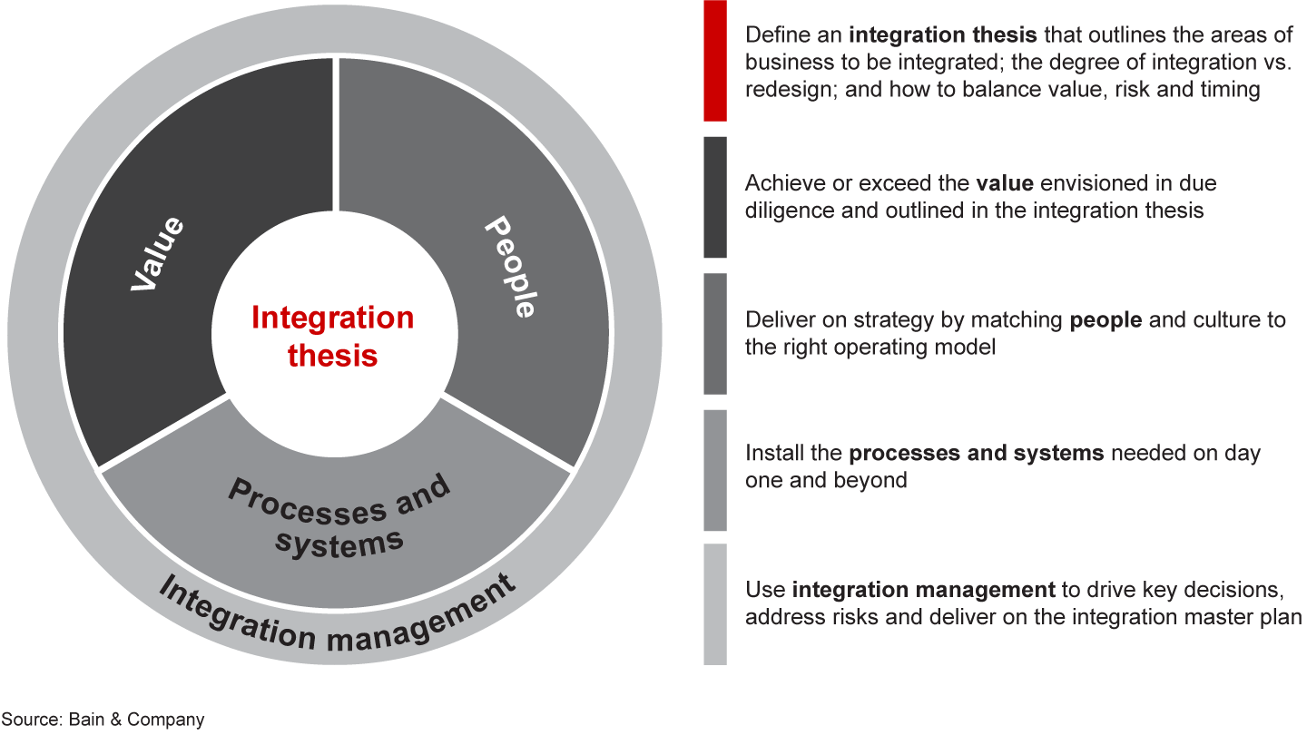 Generating results from a comprehensive integration thesis requires sharp execution to capture value, align people and install systems